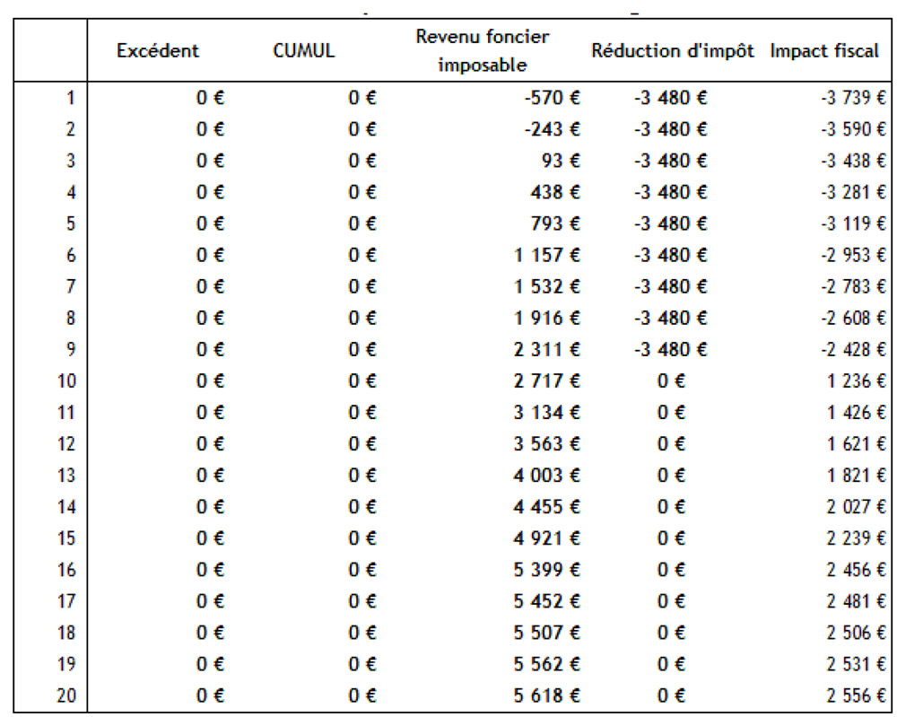 tableau3-duflot